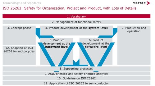 功能安全和網(wǎng)絡安全的標準及發(fā)展趨勢 聚焦網(wǎng)絡與信息安全軟件開發(fā)